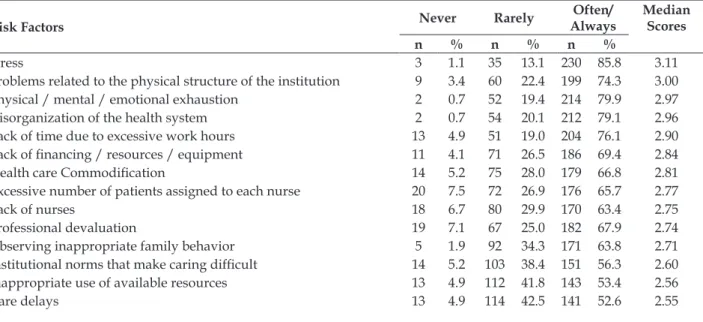 Table 3 – Risk factors for moral distress in nurses Rio Grande do Sul, RS, Brazil, 2016
