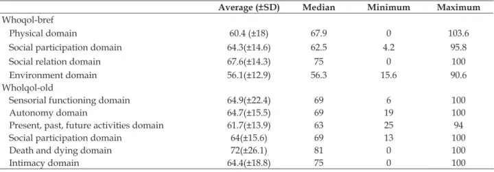 Table 3 indicates that, in theWhoqol-bref,the  social relation domain had the highest average score  (67.6,±14.3), and the environment domain had the  lowest average score (56±12.9)