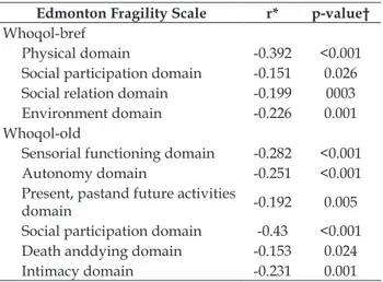 Table 4 – Spearman’s correlation analysis between  the Edmonton Frail Scale and the Whoqol-bref  and Whoqol-old domains