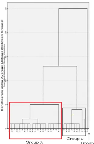 Figure 1 – Dendrogram classification of  nurses by overall index (OI). João Pessoa, PB, 