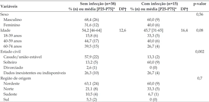 Tabela 1 - Caracterização sociodemográfica de pacientes transplantados hepáticos estratificados com e  sem infecção relacionada à assistência à saúde até 30 dias pós-cirurgia