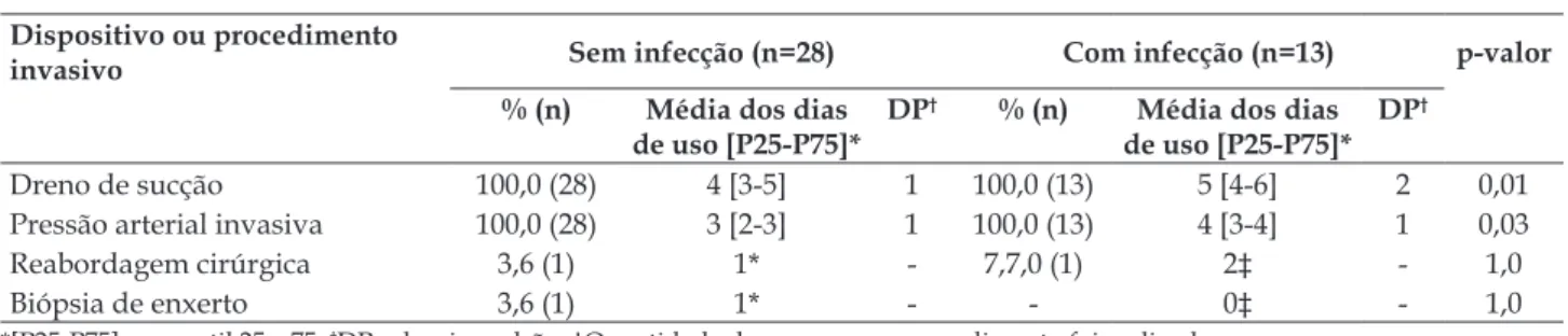 Tabela 5 - Incidência das infecções relacionadas  à assistência à saúde e agentes etiológicos  isolados  até  30  dias  pós-cirurgia,  em  pacientes  transplantados hepáticos