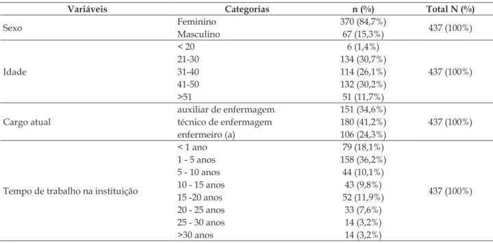 Tabela 1 - Distribuição dos participantes segundo sexo, idade, cargo atual e tempo de trabalho na  instituição