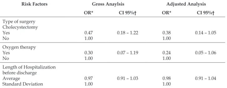 Table 4 - Binary logistic regression analysis of postoperative risk factors in the presence of postoperative  surgical site infections