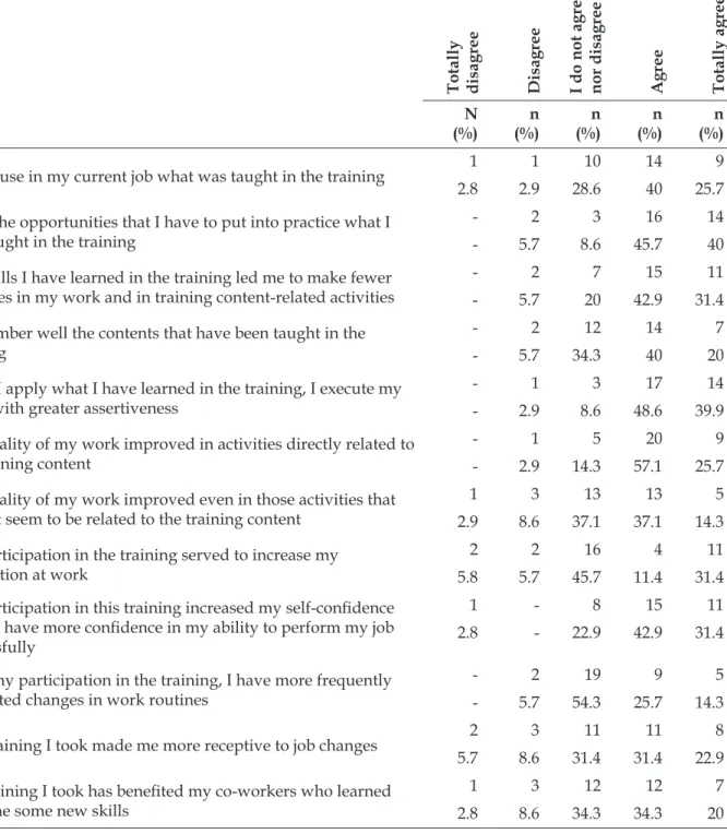 Table 1 - Distribution of answers on Amplitude Impact Perception regarding the Online Training on  Pressure Injury Prevention