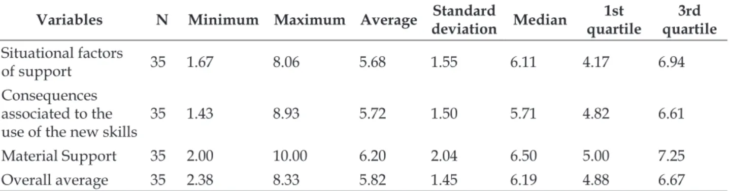 Table 2 - Assessment of the Transfer Support. São Paulo, SP, Brazil, 2016. (n=35)