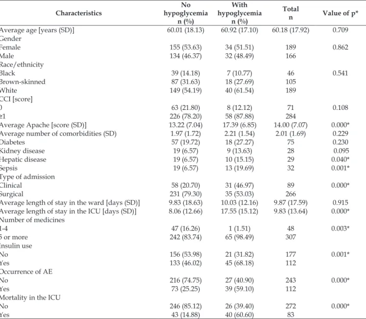 Table 1 - Sociodemographic characteristics and severity pattern of patients admitted to the intensive  care unit, according to the occurrence of hypoglycemia