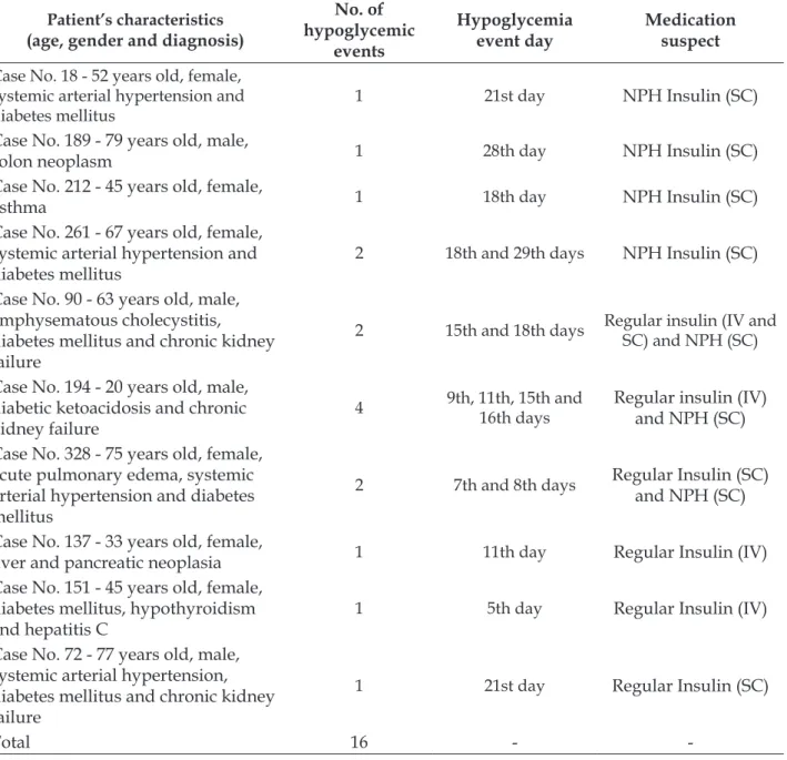 Table 4 - Cases of adverse events related to the use of insulin in patients admitted to the intensive care  unit