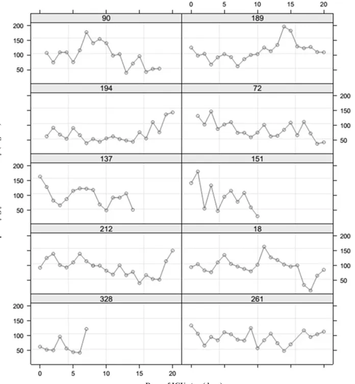 Figure 1 - Evolution of the lowest glycemia of each patient hospitalized in the intensive care unit,  according to the occurrence of hypoglycemia related to the use of insulin and oral hypoglycemic agents