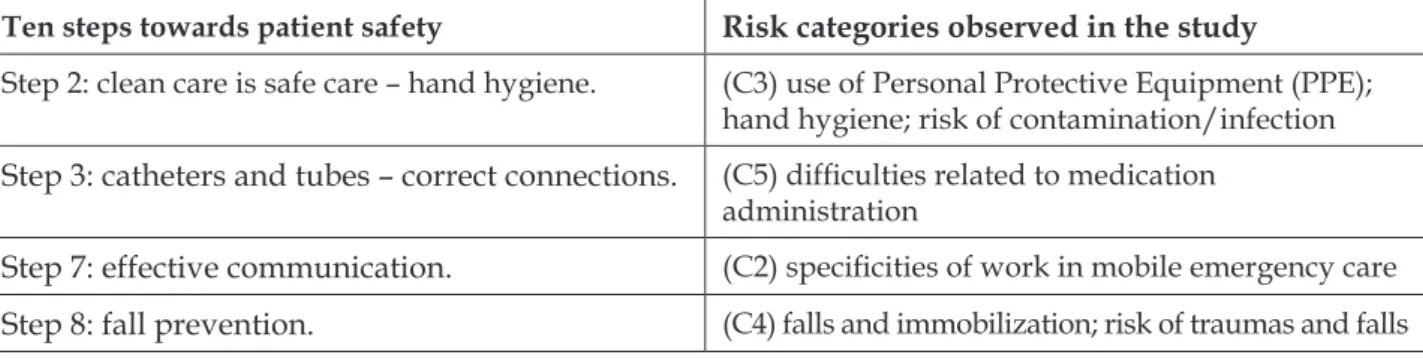 Table 1 presents the similarity between the ten steps  towards patient safety 10  and the risk categories  ob-served in the study.
