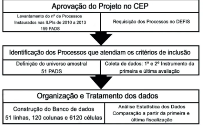 Figura 1 - Operacionalização das etapas de  desenvolvimento do estudo. Niterói (RJ), 2015