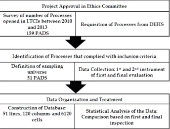 Figure 1 - Operation of study development  phases. Niterói (RJ), 2015. LTCIs: Long-Term Care  Institutions for the Elderly; PADS: administrative  processes; DEFIS: Inspection Department