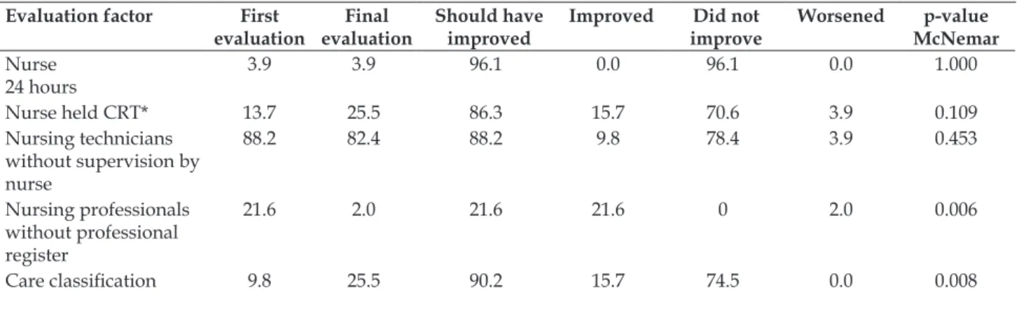 Table 2 - Factors evaluated concerning the legal status of professional practice and nursing staffing