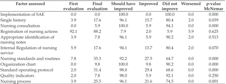 Table 3 - Factors evaluated and related to Sistematização da Assistência em Enfermagem (SAE)