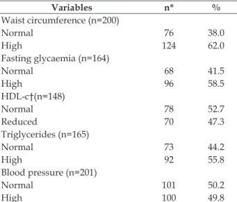 Table 2 shows an association between the MS  and the sociodemographic, anthropometric and  clinical variables