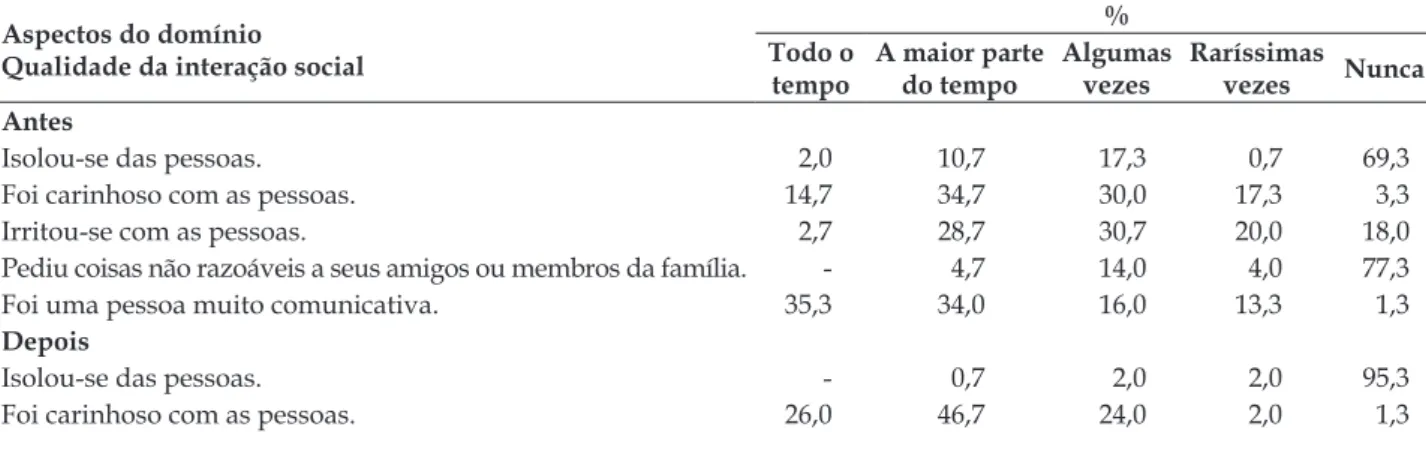 Tabela 1 – Distribuição da frequência do domínio Qualidade da interação social referente à qualidade  de vida de pacientes antes e depois do transplante de fígado