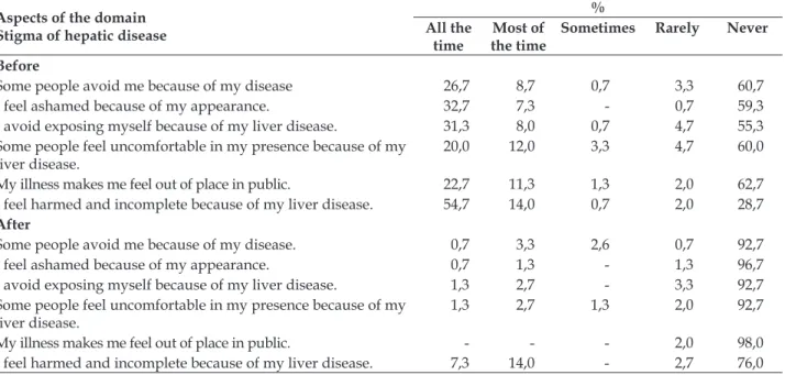 Tabela 4 - Distribuição da frequência do domínio Estigma da doença hepática referente à qualidade de  vida de pacientes antes e depois do transplante de fígado