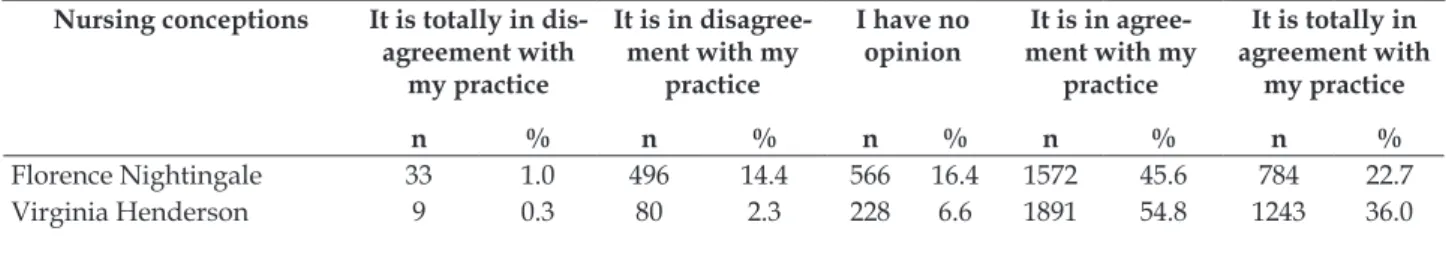 Table 1 – Numeric distribution and percentage of nurses regarding the agreement with different nursing  conceptions