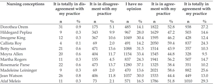 Table 2 – Numeric distribution and percentage of nurses regarding the agreement with different person  conceptions