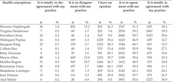 Table 4 – Numeric distribution and percentage of nurses regarding the agreement with different  environment conceptions