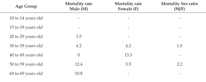 Table 1 - Distribution of mortality coefficients through suicide (100,000 inhab./year) by sex, age group  and sex ratio