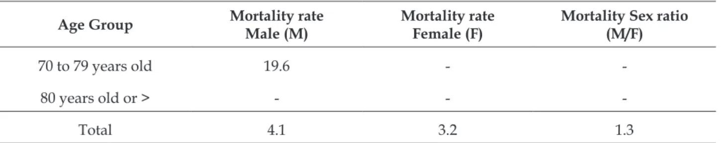 Table 2 - Distribution of the suicide attempt incidence coefficients, suicide mortality (100,000 inhab./