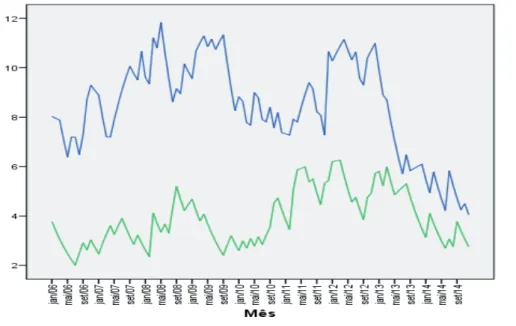 Figure 1- Temporal evolution (monthly) of incidence adjusted by exponential smoothing (by 1  million  inhabitants)  of  deaths  through  suicide,  for  males  and  females  between  2006  and  2014
