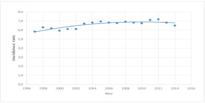 Figure 2 – Time series (annual) of the mortality incidence rate (100,000 inhab./year) through suicide  adjusted by the polynomial regression model between 1996 and 2014