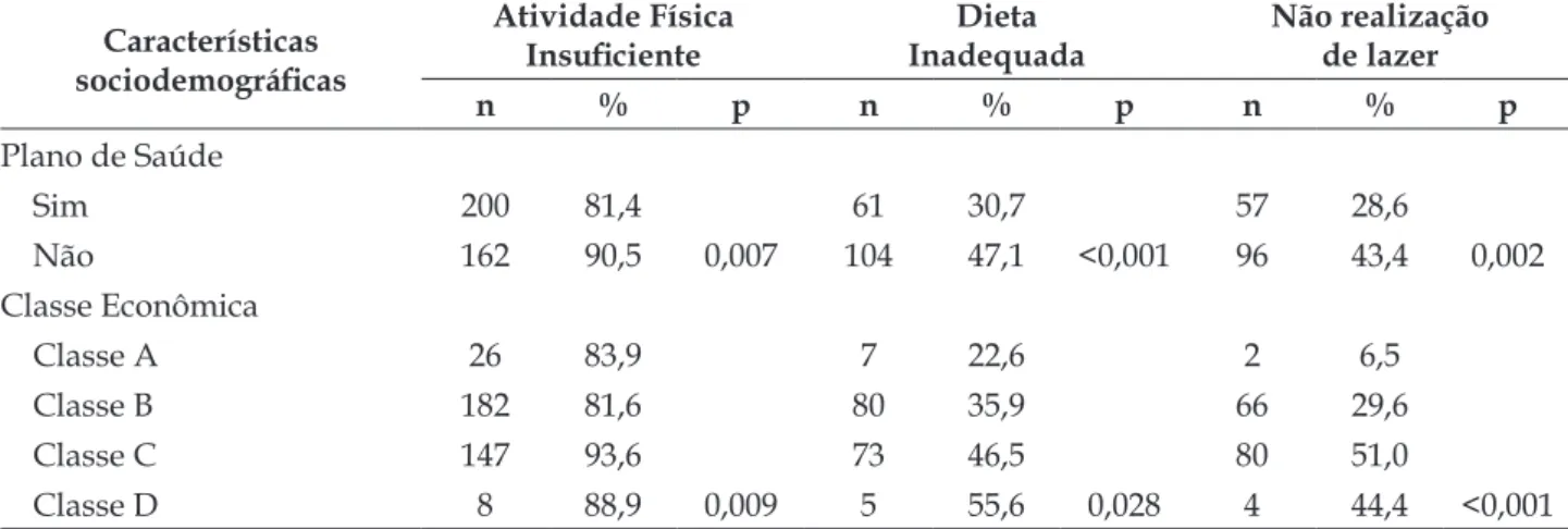 Tabela 3 - Análise univarida da situação vacinal inadequada, não realização rotineira de exames preventivos  e automedicação em homens adultos, segundo características sociodemográficas