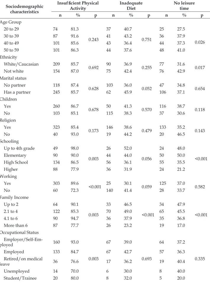 Table 2 - Univariate analysis of the variables insufficient physical activity, inadequate diet and no  leisure time of adult males, according to sociodemographic characteristics