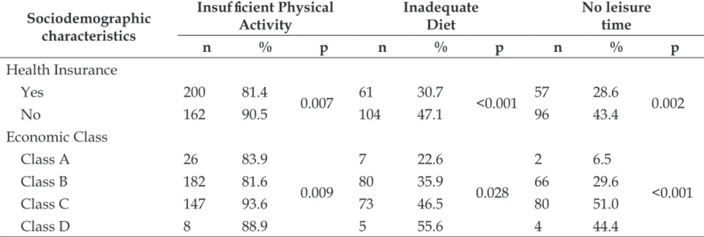 Table 3 - Univariate analysis of inadequate vaccination status, non-performance of preventive exams  and self-medication in adult males, according to sociodemographic characteristics
