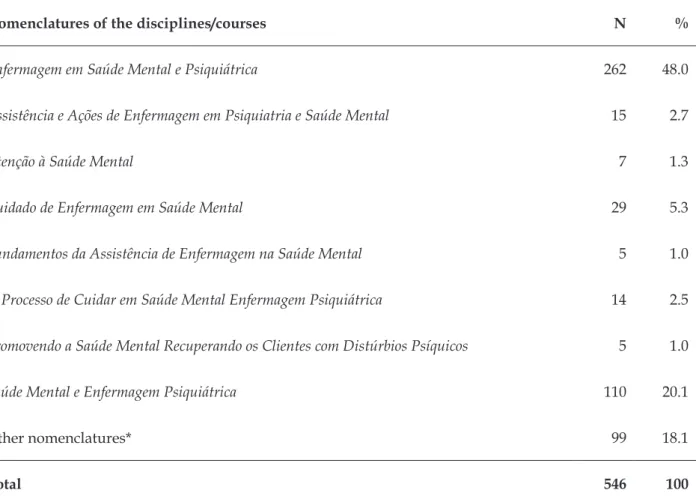 Table 1 - Nomenclatures of the disciplines/courses related to Psychiatric and Mental Health Nursing  on the institutions’ curricula