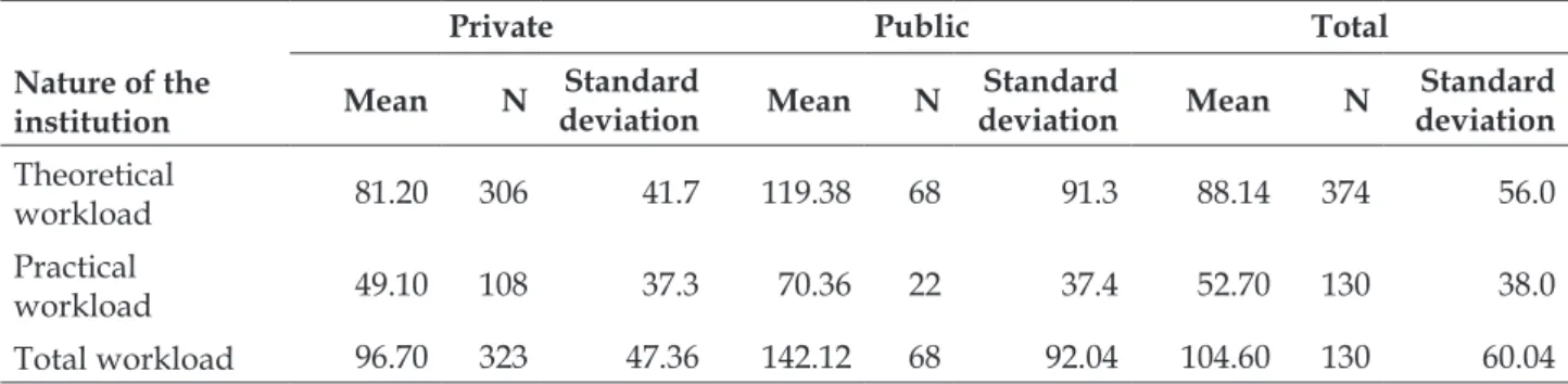 Table 3 shows the total mean workload of  Psychiatric and Mental Health Nursing disciplines  in the Brazilian nursing programs according to the  nature of the institution (public and private), as well  as the distribution of the workload into theoretical  