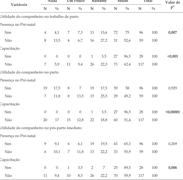Tabela 2 - Associação da satisfação das puérperas quanto à utilidade do apoio prestado pelo companheiro  durante o processo de parto e as variáveis presença e capacitação no pré-natal