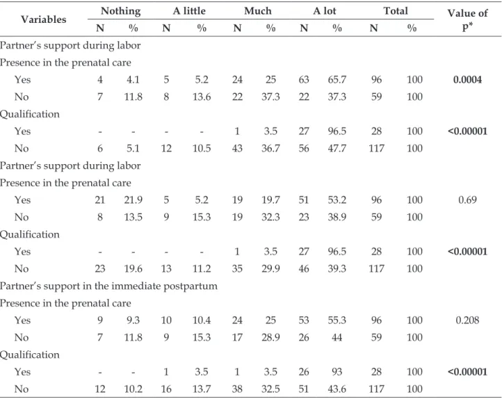 Table 1 - Association of the puerperal satisfaction regarding the support provided by the partner during  the delivery process with the variables presence and qualification in the prenatal care