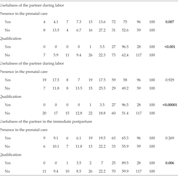 Table 2 - Association of puerperal satisfaction regarding the usefulness of the support provided by the  partner during the delivery process and the variables presence and qualification in the prenatal care