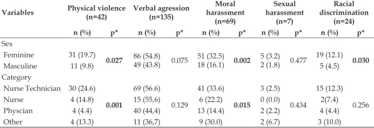 Table 1 - Distribution of workers exposed to physical and psychological violence at work, according  to sex and professional category