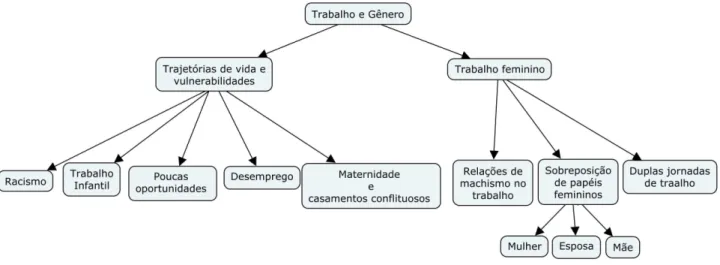 Figura 1 - Mapa conceitual construído durante a fase de síntese. Santa Maria - RS, Brasil