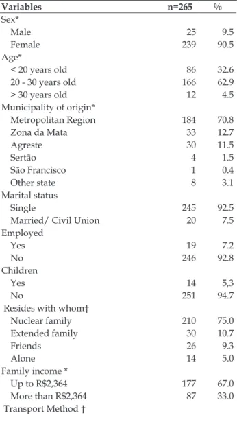 Table 1 - Socioeconomic and demographic profile  of undergraduate students in nursing