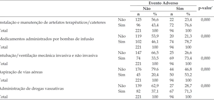 Tabela 3 - Estatística descritiva das variáveis intervenções terapêuticas no grupo de idosos, segundo  eventos adversos moderados e graves em Unidade de Terapia Intensiva