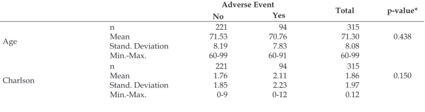 Table 1 - Descriptive statistics of the demographic and clinical variables of the elderly group, according  to moderate and severe adverse events in the Intensive Care Unit