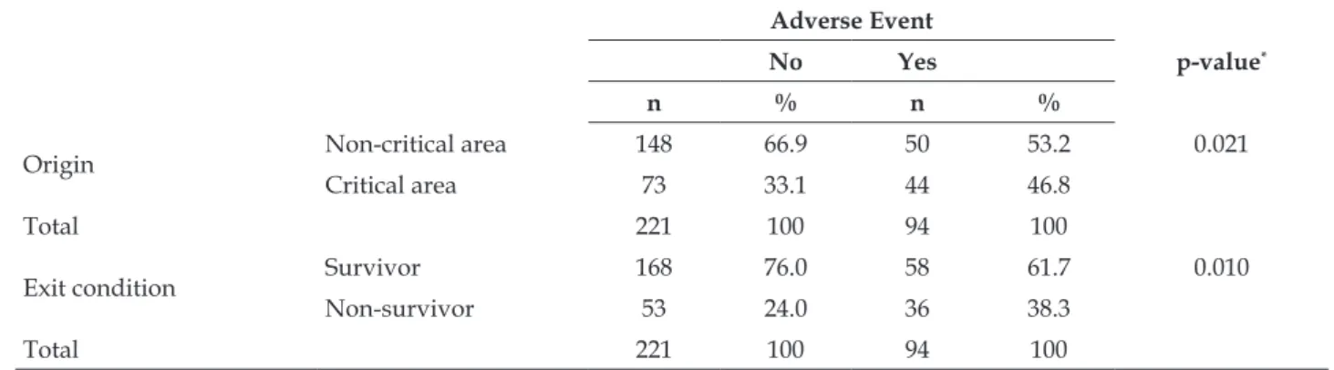 Table 2 shows that, in the group of patients  who were victims of events, 44 (46.8%) came from  critical areas and 36 (38.3%) passed away, different  proportions than in the group without AE, with 