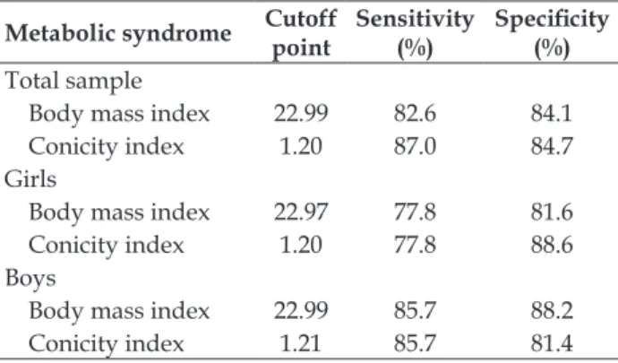 Table 2 - Cut off points, sensitivity and specificity  of anthropometric indicators predicting MS in the  sample