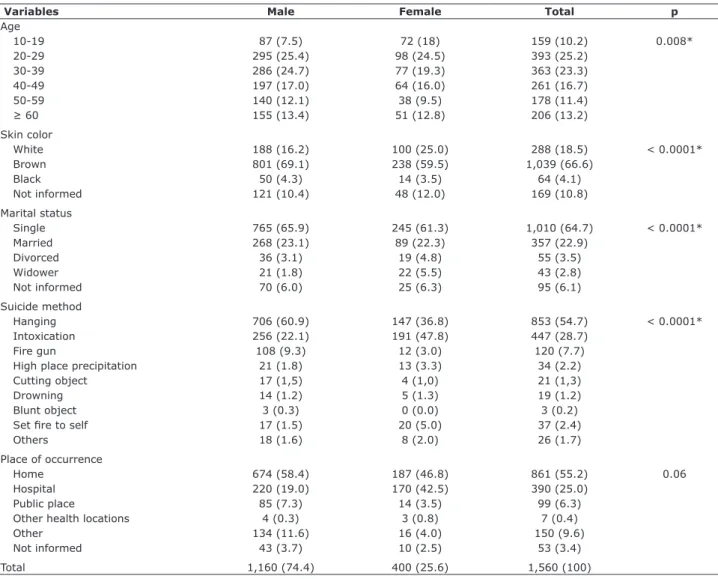 Table 2 - Demographic and social characteristics and suicide methods in the state of Sergipe, Brazil, 2000-2015