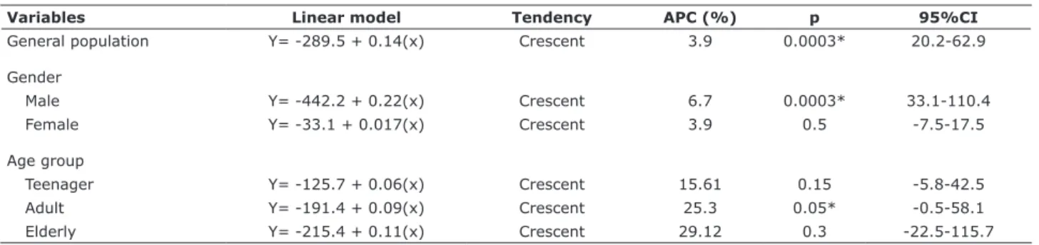 Table 3 - Equation models of linear trends in suicide deaths in the state of Sergipe, Brazil, 2000-2015