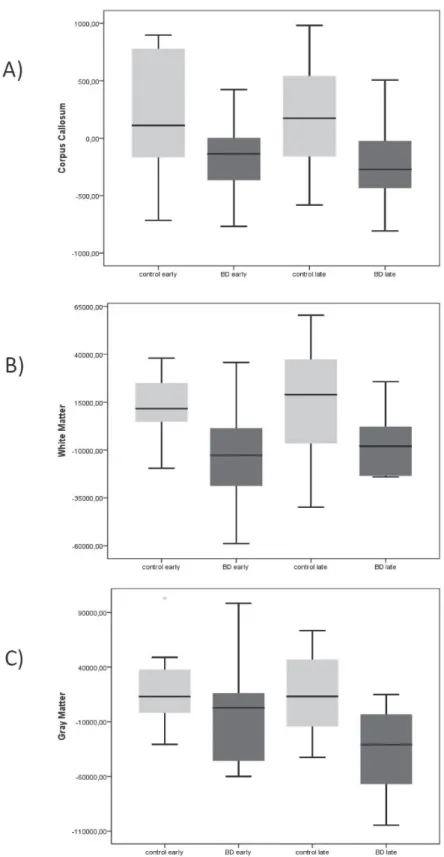 Figure 1 - A) Box-plot of total corpus callosum size in patients at early and late BD and their matched controls