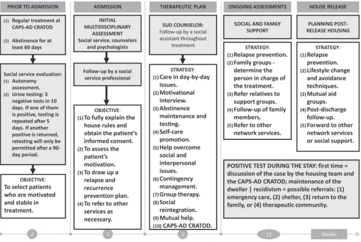 Figure 1 - The recovery housing program flow diagram: eligibility criteria and treatment phases