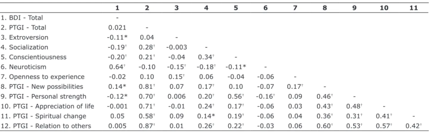 Table 3 - Relations between PTGI-B and personality