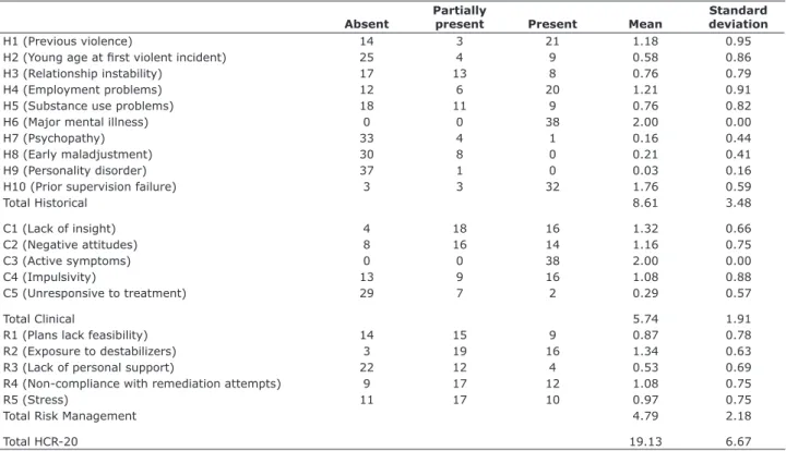 Table 1 provides a detailed analysis of HCR-20 total  and  subtotal  scores  and  the  frequency  distribution  of 