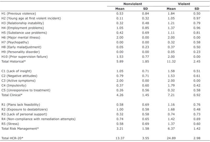 Table  3  shows  the  frequency  distribution  of  HCR-20  items in each group.
